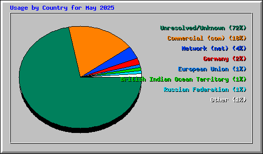 Usage by Country for May 2025