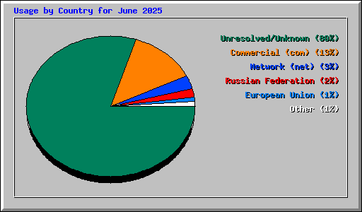 Usage by Country for June 2025