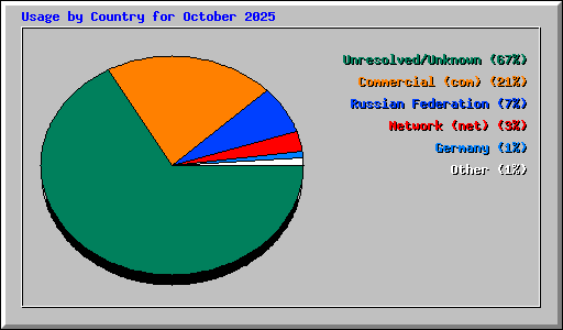 Usage by Country for October 2025