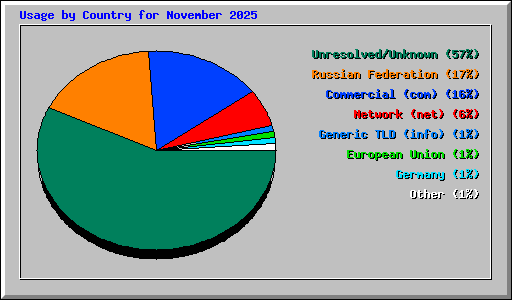 Usage by Country for November 2025