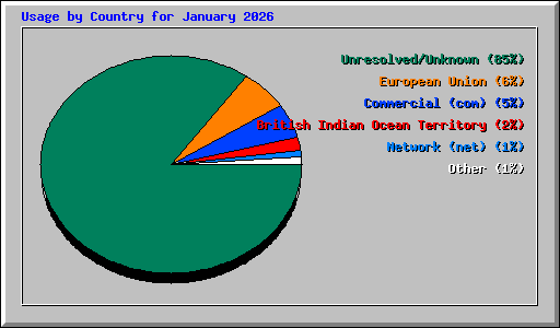 Usage by Country for January 2026
