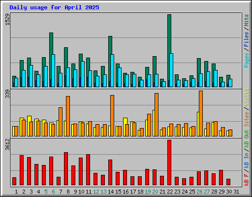 Daily usage for April 2025