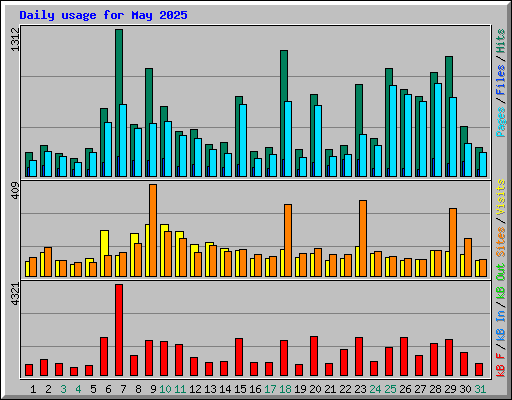 Daily usage for May 2025