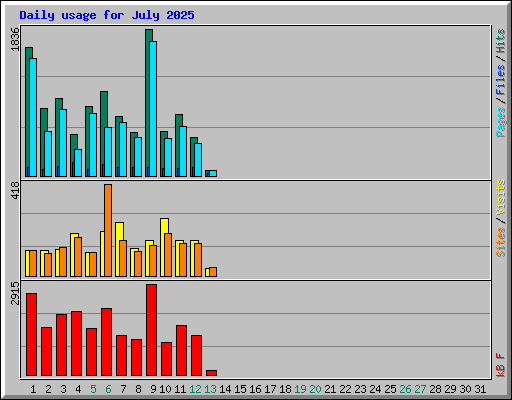 Daily usage for July 2025