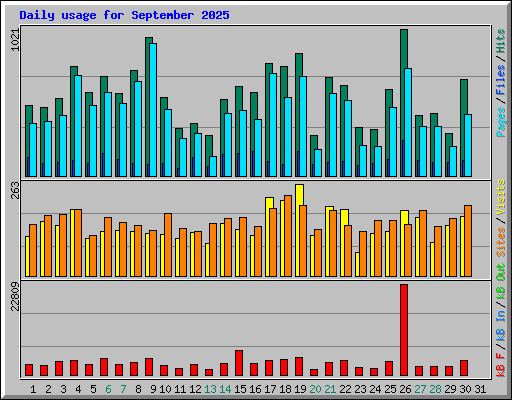 Daily usage for September 2025