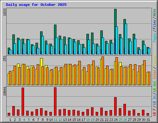 Daily usage for October 2025