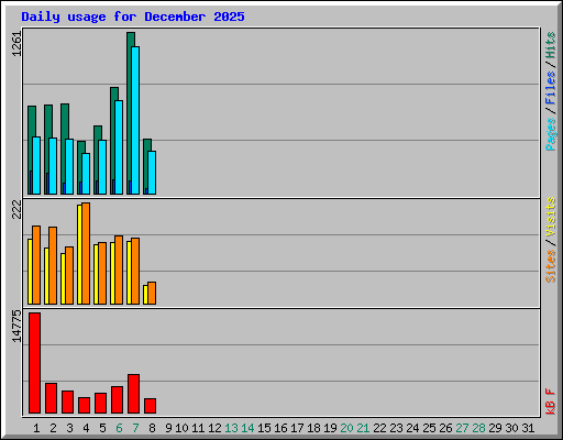 Daily usage for December 2025