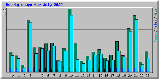 Hourly usage for July 2025