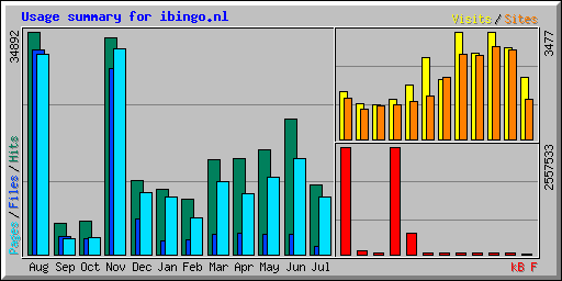 Usage summary for ibingo.nl